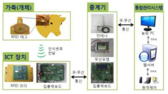 한우 스마트팜 ICT 장치 개체인식 및 통신 흐름도