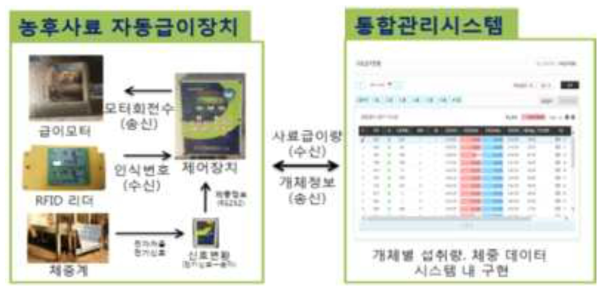 한우 스마트팜 농후사료 자동급이장치 제어 및 통신 흐름도