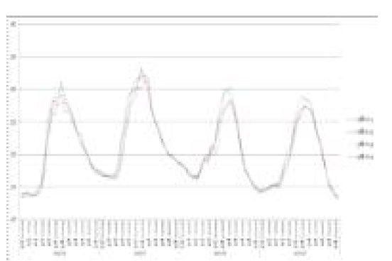 한우사 내 위치별 온도 비교,(1 logger/150㎡)