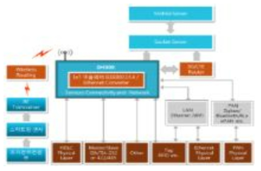 유무선 다중 송수신 장치 구성도