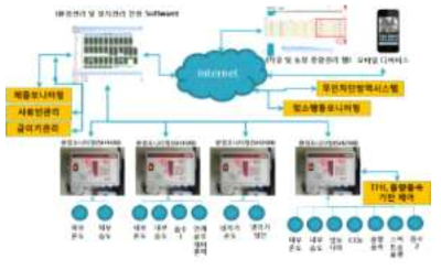 젖소농가 ICT장치 통합관리 모델