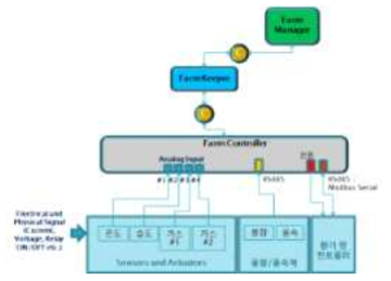 센서와 통합관리장치 설계 모식도