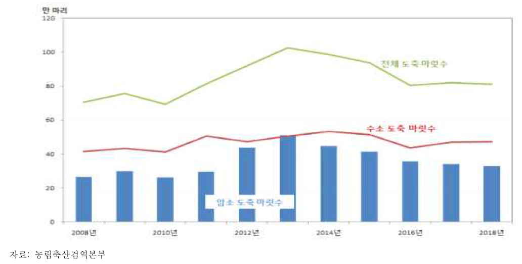 한육우 도축 마릿수