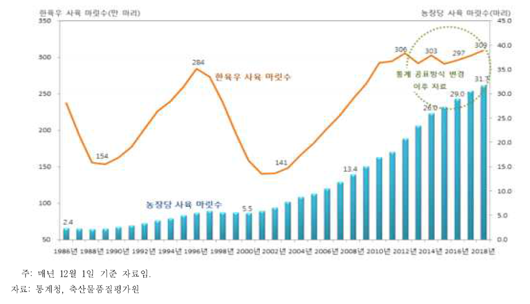 한육우 사육 마릿수와 농장당 사육 마릿수