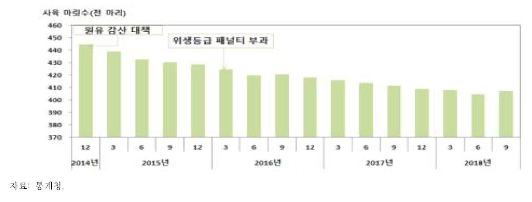 젖소 사육 마릿수 추이