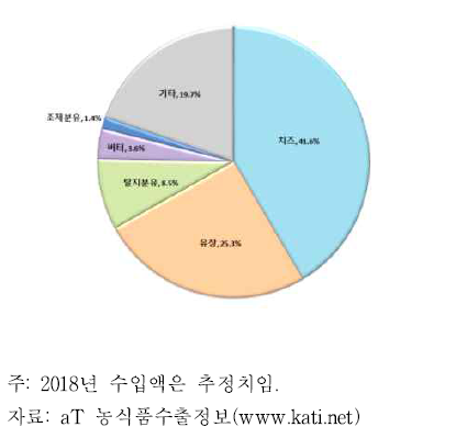 유제품별 수입 동향