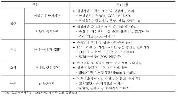 농축산업과 ICT 융복합의 주요 유형 및 사례