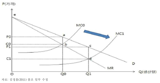 독점적 구조 하에서 기술진보의 효과