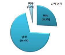 ICT 적용 양돈농가의 사육 유형