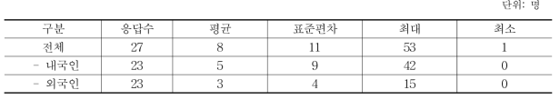 ICT 적용 농가의 고용 현황