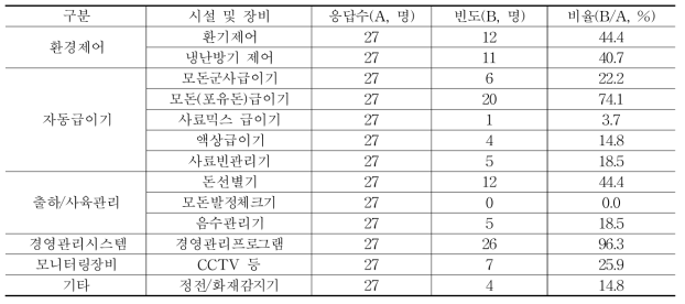 ICT 적용 시설 및 장비 실태