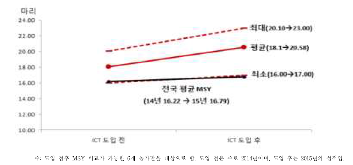 ICT 적용 농가의 전후 MSY 변화