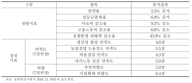 ICT 적용 양돈농가의 성과와 만족도 조사결과