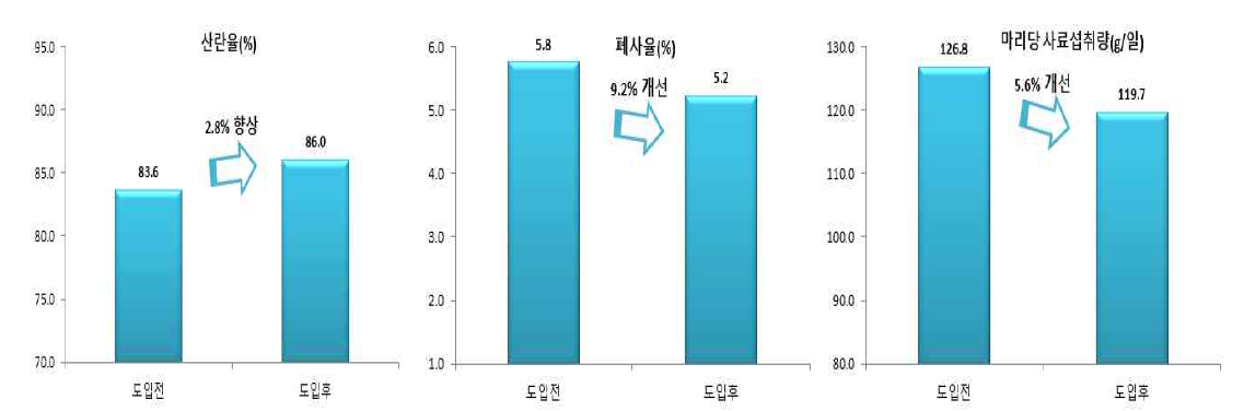 ICT 도입 전 후 산란계 생산성 변화