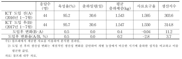 ICT 도입 육계 계약사육농가의 평균 생산성 변화