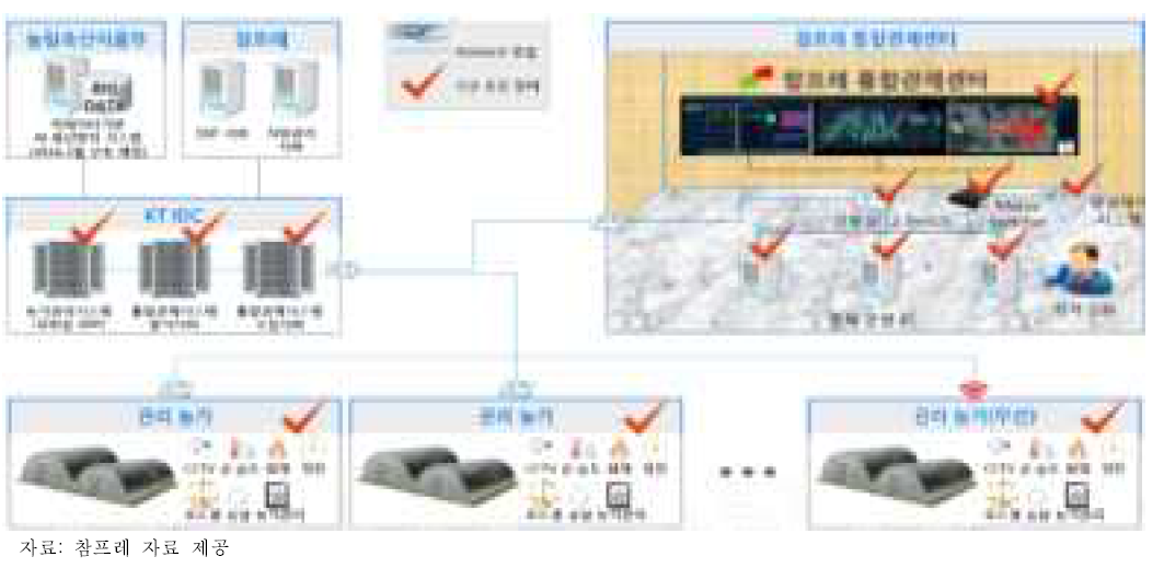 양계농가 ICT 도입과 계열화사업자의 통합관제시스템