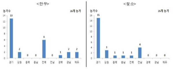 ICT 도입 한우 및 젖소 농가의 지역별 분포