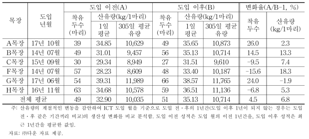 ICT 도입 젖소 농가의 생산성 변화(6농가)