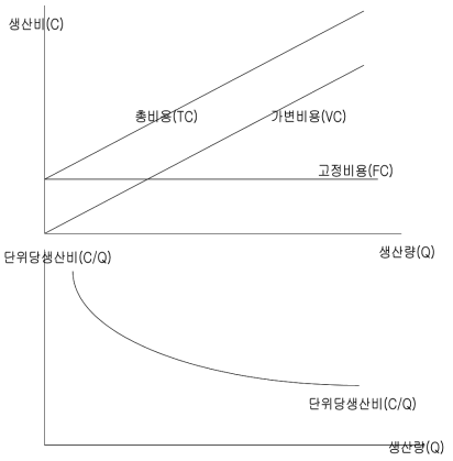 선형관계의 고정비용과 가변비용, 총비용 모식도(1개 시설)