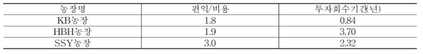 ICT 적용 양돈 번식 부문 대규모 농장의 투자효율 추정결과