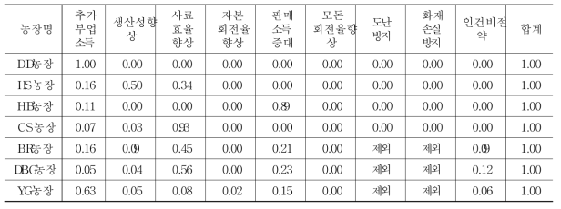 ICT 적용 양돈 일관 부문 소규모 농장의 편익 기여율 추정결과