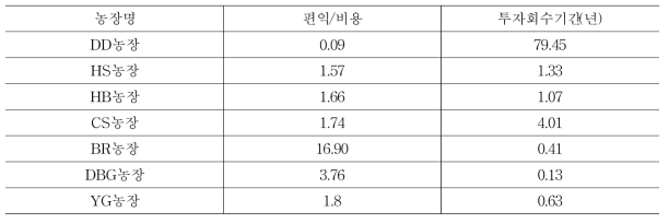 ICT 적용 양돈 일관 부문 소규모 농장의 투자효율 추정결과