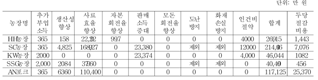 ICT 적용 양돈 일관 부문 대규모 농장의 편익 추정결과