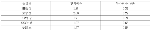 ICT 적용 양돈 일관 부문 중규모 농장의 투자효율 추정결과