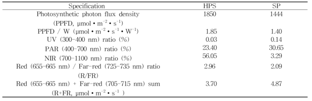 Spectral characteristics of the high pressure sodium lamp (HPS) and the sulfur plasma lamp (SP)