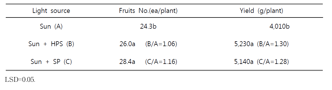 Effects of compensating lighting on fruits No. and yield of tomato (3.23-5.16)