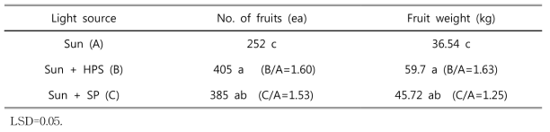 Effects of compensating lighting on fruits No. and yield of paprika (3.23-5.16)