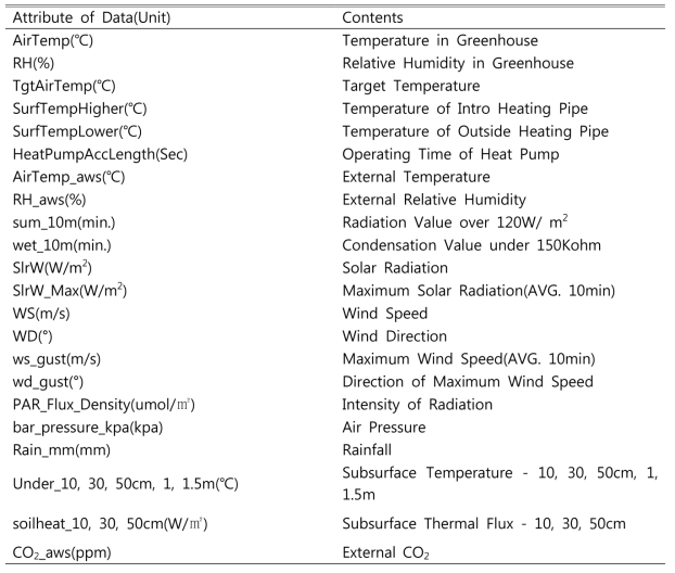 Collected data of greenhouse: Data are collected from various sensors such as external weather condition, radiation, humidity, and wind speed so on