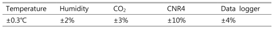 Error range of measured values