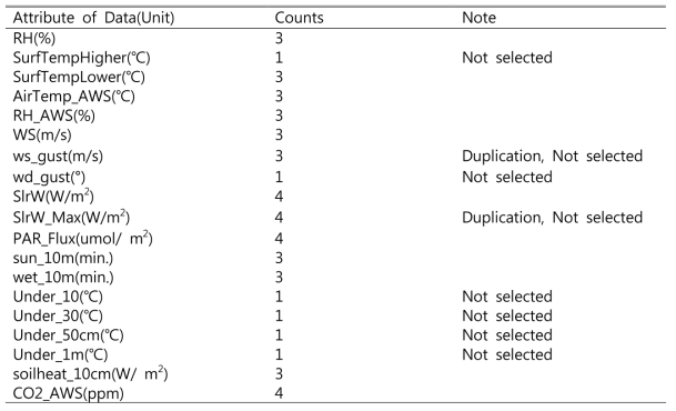 Selection factors by correlation analysis, 11 factors