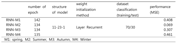 Coefficients of multiple regression models: The coefficients are used for the equation(2) as marked with C1, C2, ..., and C12