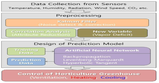 Frame of management system for greenhouse: Data collection, preprocessing, design of prediction model using ANN, and control of greenhouse