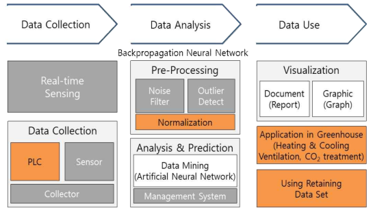 Application of data mining techniques in horticulture: Data mining techniques can be applied to agricultural fields in a variety of ways such as pattern analysis and classification techniques
