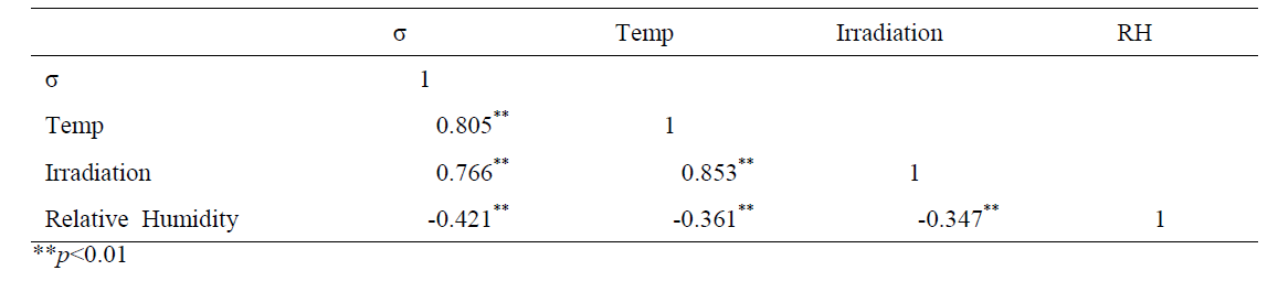 Correlation coefficient matrix between electrical conductivity and environmental conditions from 3rdto5thFebruary