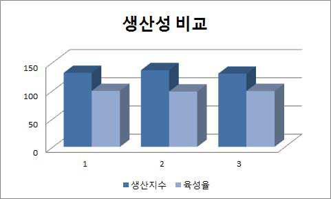 생산성 비교(생산지수 및 육성률)