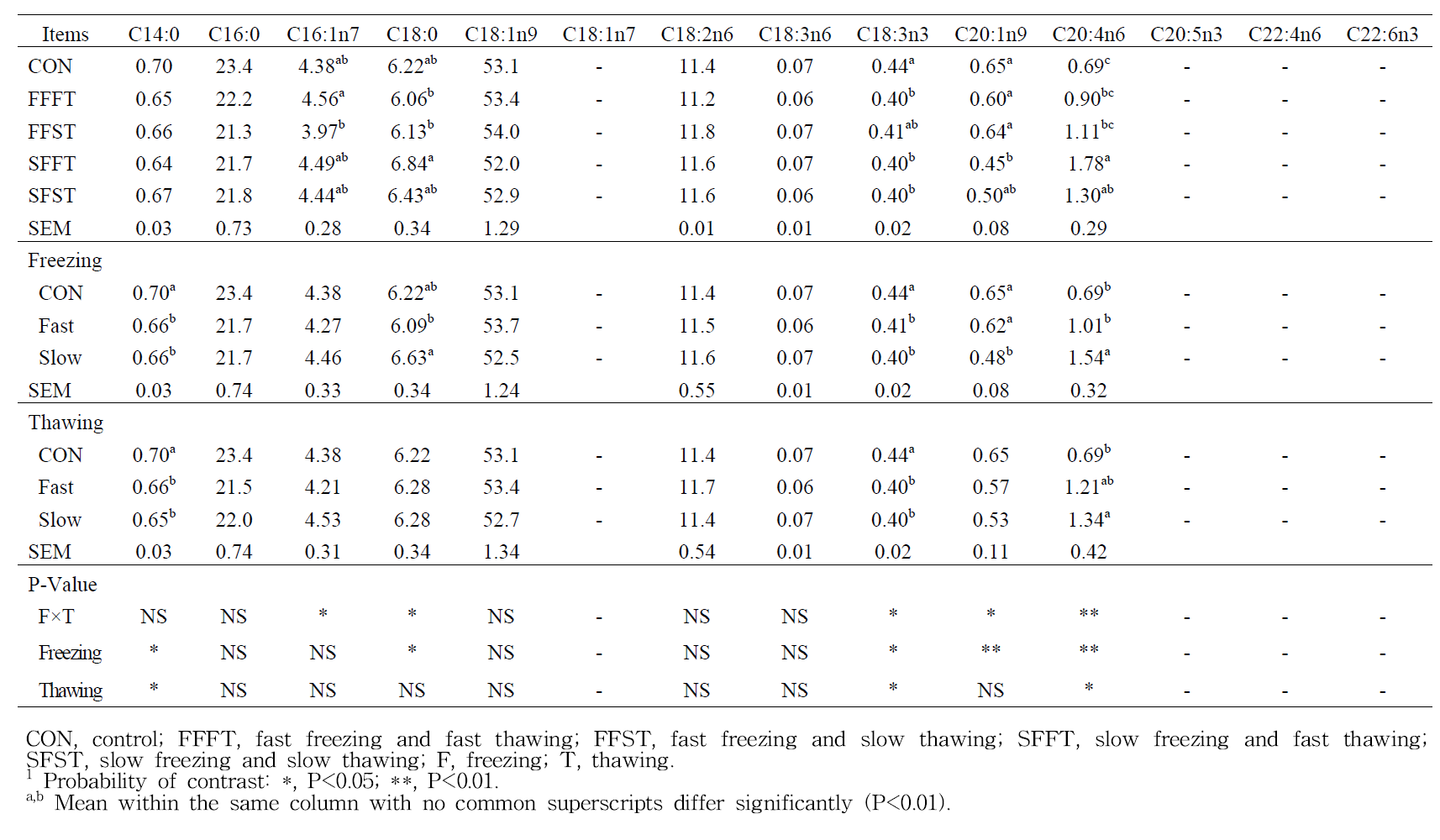 Effects of freezing and thawing methods on fatty acid composition of duck meats