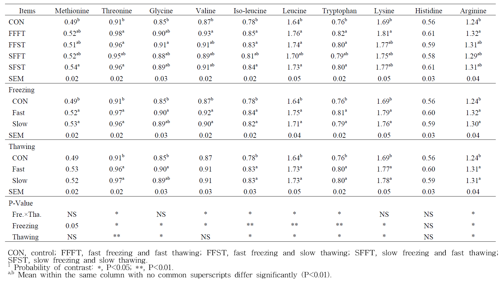 Effects of freezing and thawing methods on essential amino acid composition of duck meats