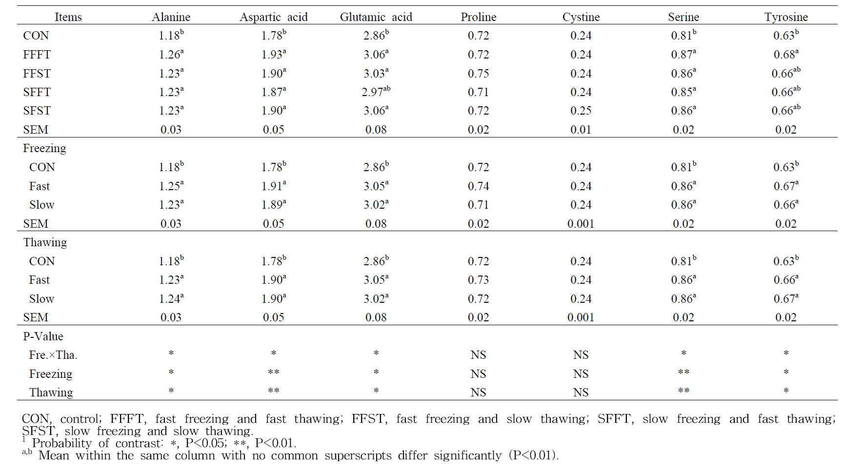 Effects of freezing and thawing methods on non-essential amino acid composition of duck meats