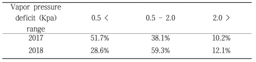 2017년과 2018년 실험에서 온실 내 0.5 이하, 0.5 – 2.0 와 .2.0 이상의 VPD 범위