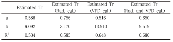 증산모델과 수정 증산모델의 각 계수의 통계량 비교(Estimated transpiration, estimated transpiration with calibrated radiation, estimated transpiration with calibrated VPD and estimated transpiration with both calibrated radiation and VPD)