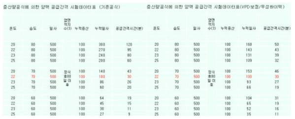 실험 결과표