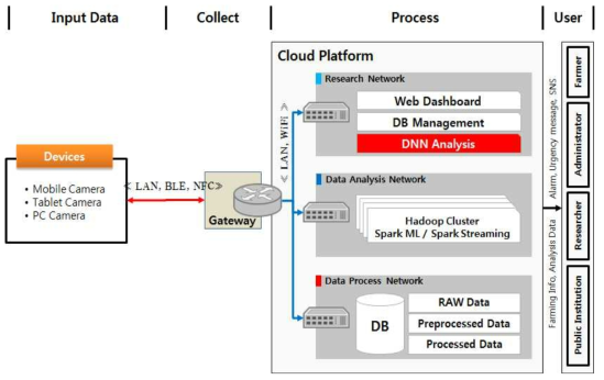 2차년도 클라우드 인공지능 플랫폼 서비스를 적용한 Deep Learning 토마토 주요 병충해 실시간 진단분석 시스템 구성도