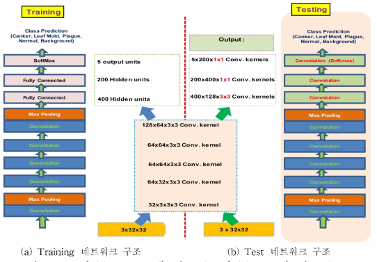 FCN의 (a) Training 네트워크 구조 와 (b) Test 네트워크 구조