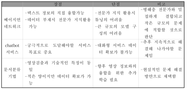 토마토 병해충 분류에 text 정보 활용기법 비교