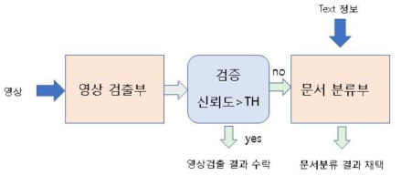 단순 논리에 의해 융합하는 방법