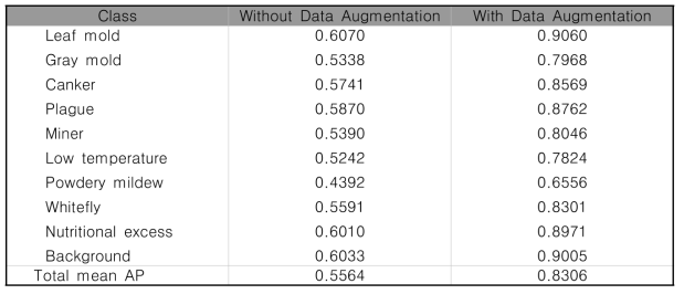 최종 결과에서 Data Augmentation 기술의 영향